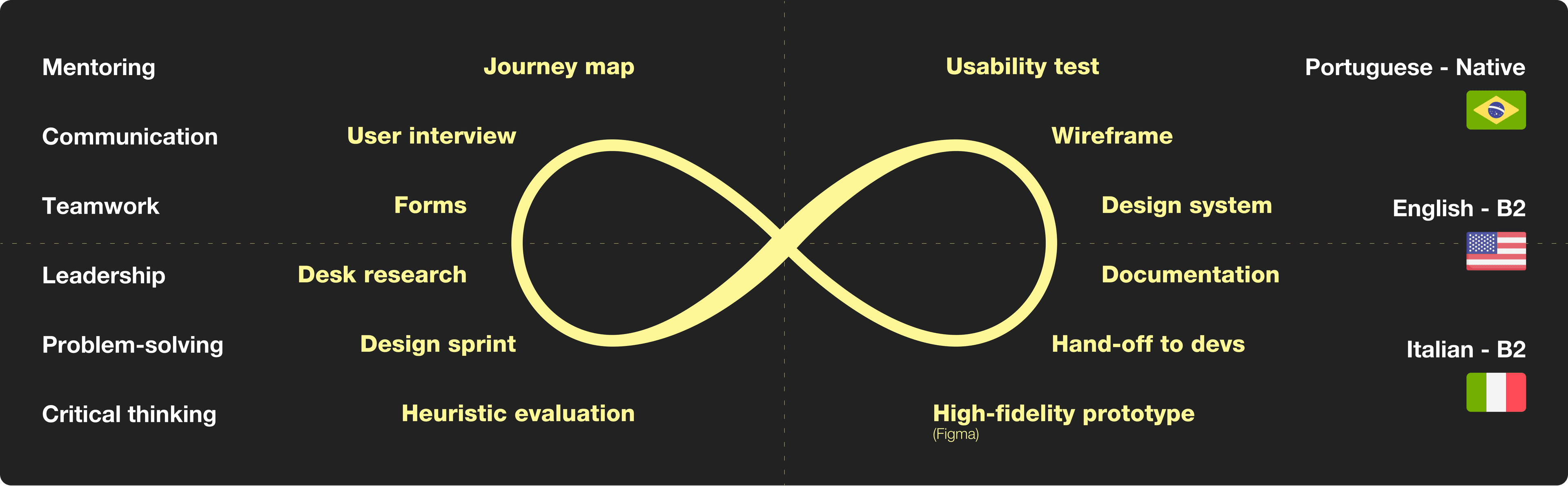 Illustration of UX research, design, collaboration, and language skills