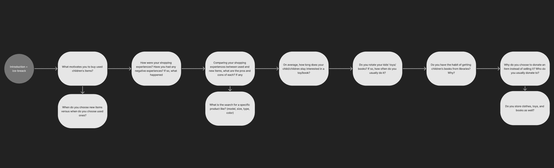 Semi-structured interview flow exploring motivations, purchasing habits, product conditions, book usage, donations, and selling behaviors.