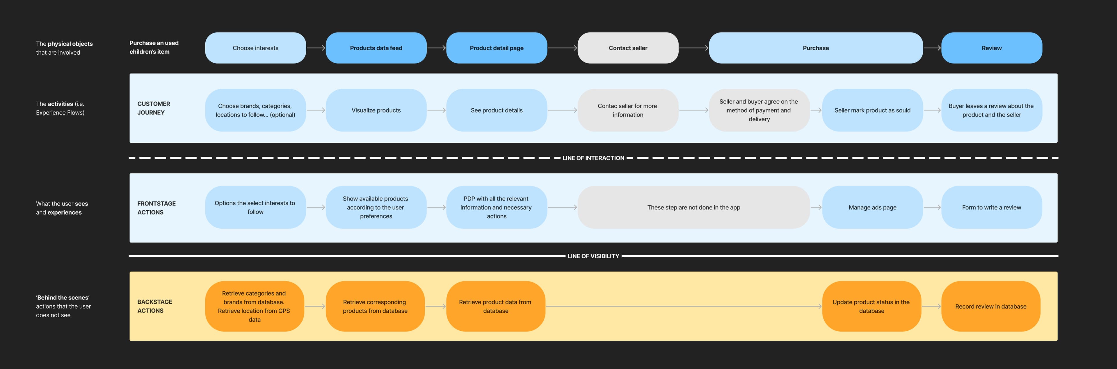 Re-Play service blueprint illustrating customer journey stages, frontstage actions, backstage actions, and their relationships.