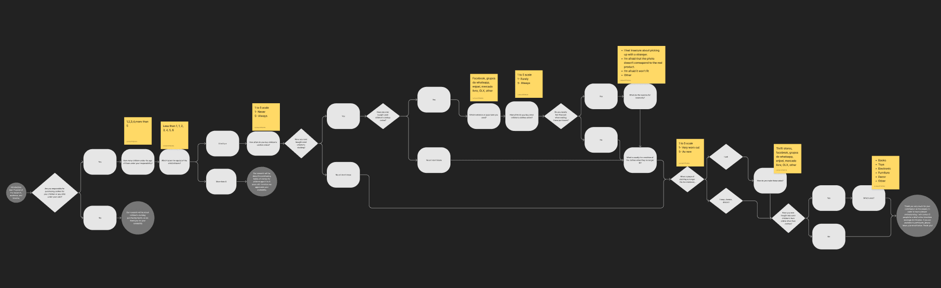 Flowchart showing the planning and branching of the Re-Play survey questions.