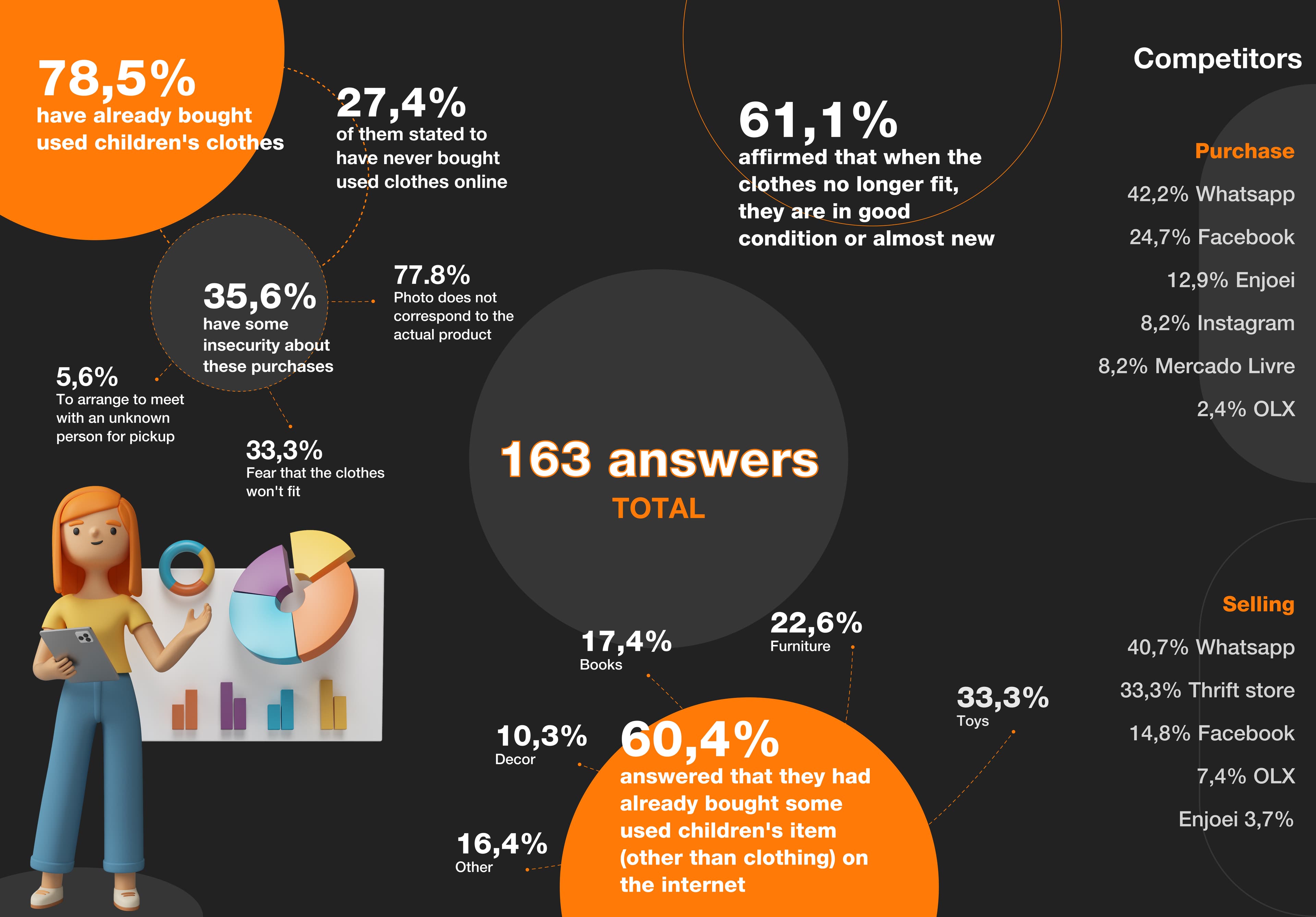 Original infographic showing 163 responses, used clothing purchases, purchasing concerns, product categories, and purchasing and selling platforms.